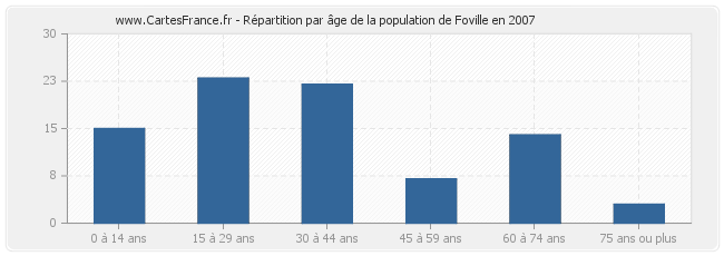 Répartition par âge de la population de Foville en 2007