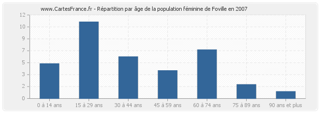 Répartition par âge de la population féminine de Foville en 2007