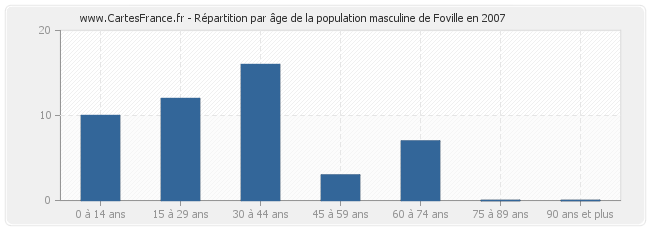 Répartition par âge de la population masculine de Foville en 2007
