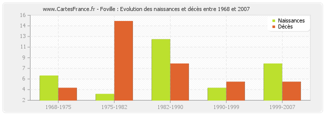 Foville : Evolution des naissances et décès entre 1968 et 2007