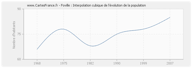Foville : Interpolation cubique de l'évolution de la population