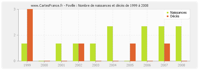 Foville : Nombre de naissances et décès de 1999 à 2008
