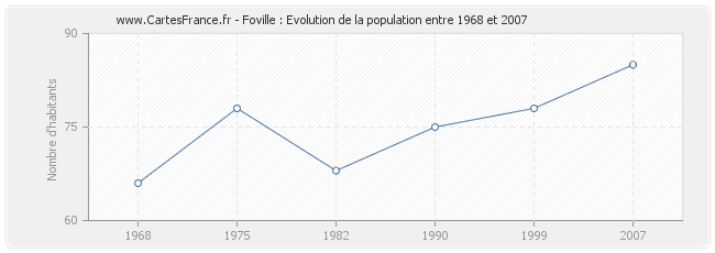 Population Foville