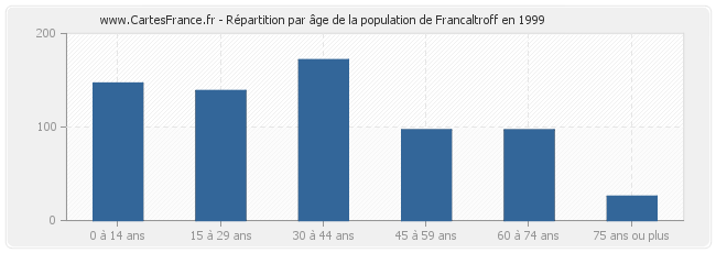 Répartition par âge de la population de Francaltroff en 1999