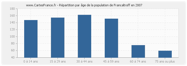 Répartition par âge de la population de Francaltroff en 2007