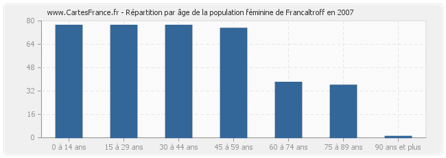 Répartition par âge de la population féminine de Francaltroff en 2007