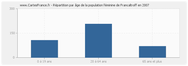 Répartition par âge de la population féminine de Francaltroff en 2007