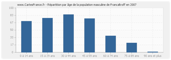 Répartition par âge de la population masculine de Francaltroff en 2007