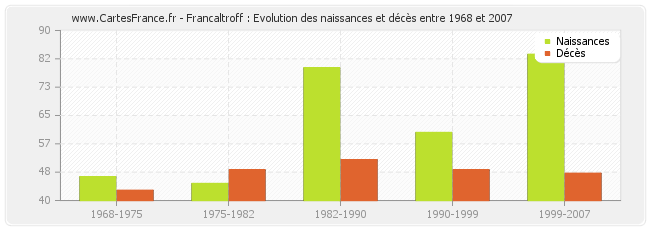 Francaltroff : Evolution des naissances et décès entre 1968 et 2007