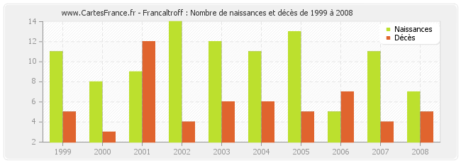 Francaltroff : Nombre de naissances et décès de 1999 à 2008