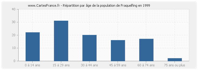 Répartition par âge de la population de Fraquelfing en 1999
