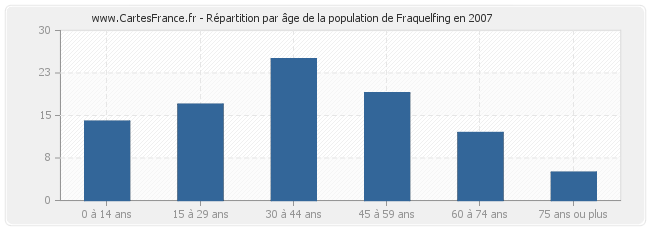 Répartition par âge de la population de Fraquelfing en 2007
