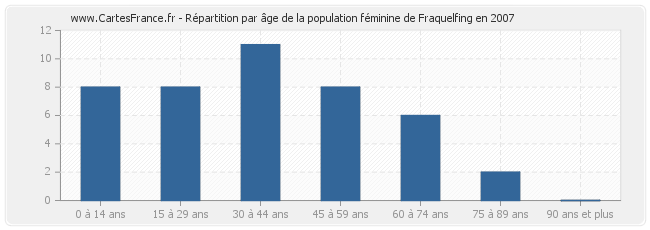 Répartition par âge de la population féminine de Fraquelfing en 2007