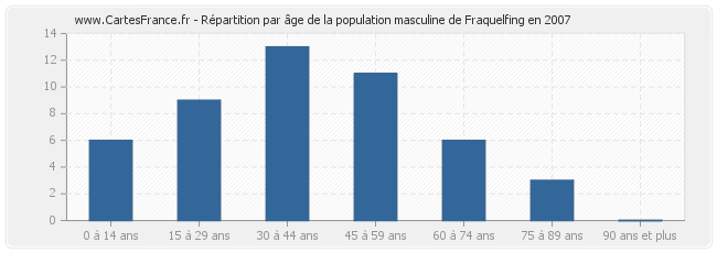 Répartition par âge de la population masculine de Fraquelfing en 2007