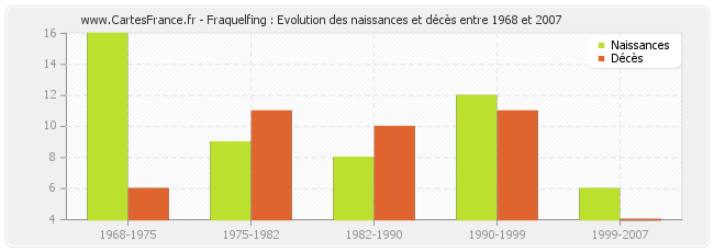 Fraquelfing : Evolution des naissances et décès entre 1968 et 2007