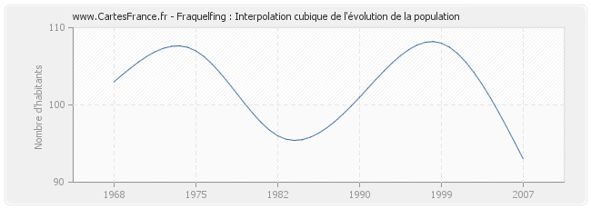 Fraquelfing : Interpolation cubique de l'évolution de la population