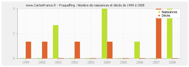 Fraquelfing : Nombre de naissances et décès de 1999 à 2008