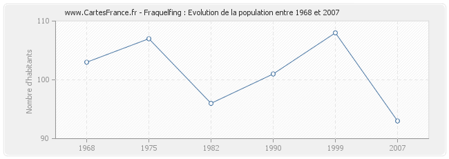 Population Fraquelfing