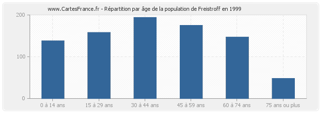 Répartition par âge de la population de Freistroff en 1999