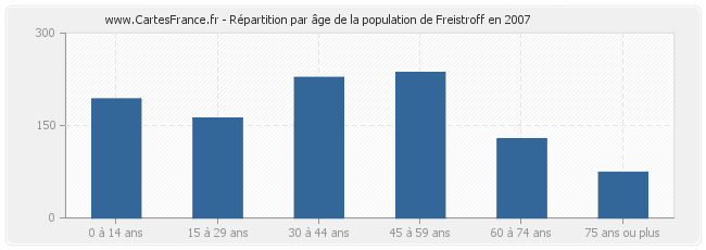Répartition par âge de la population de Freistroff en 2007