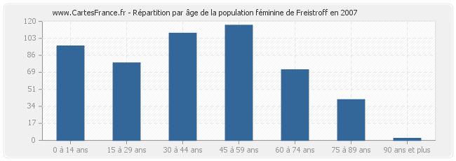 Répartition par âge de la population féminine de Freistroff en 2007