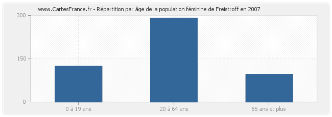 Répartition par âge de la population féminine de Freistroff en 2007