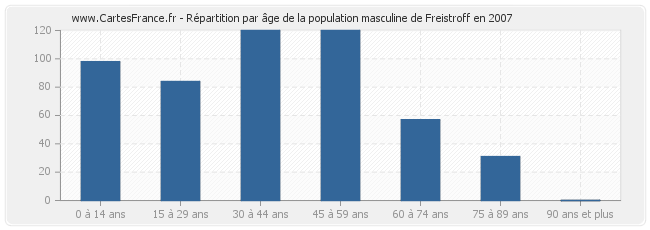Répartition par âge de la population masculine de Freistroff en 2007