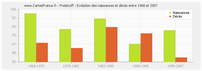 Freistroff : Evolution des naissances et décès entre 1968 et 2007