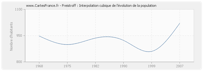 Freistroff : Interpolation cubique de l'évolution de la population