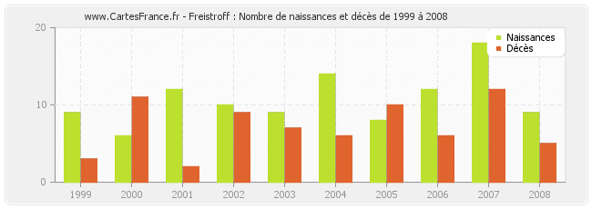 Freistroff : Nombre de naissances et décès de 1999 à 2008