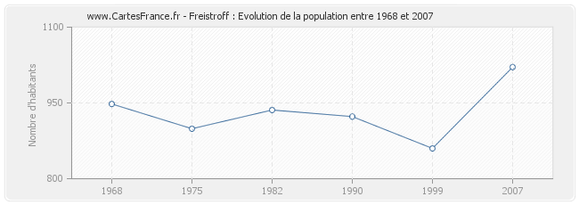Population Freistroff