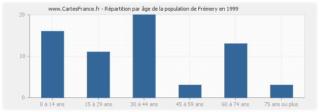 Répartition par âge de la population de Frémery en 1999