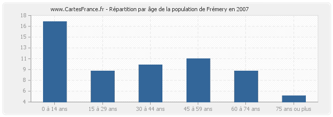 Répartition par âge de la population de Frémery en 2007
