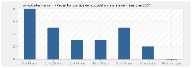 Répartition par âge de la population féminine de Frémery en 2007