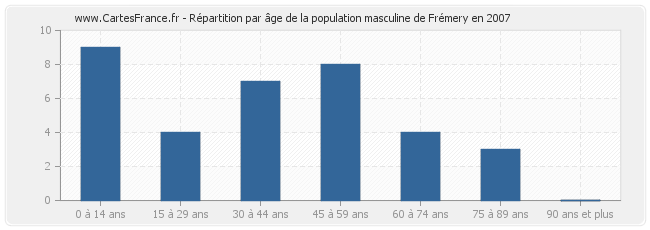 Répartition par âge de la population masculine de Frémery en 2007