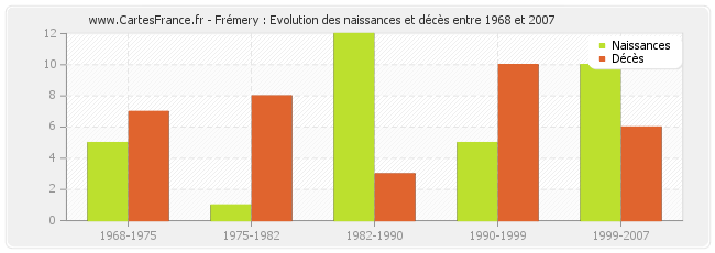 Frémery : Evolution des naissances et décès entre 1968 et 2007