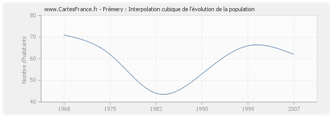 Frémery : Interpolation cubique de l'évolution de la population