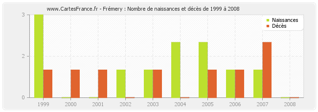 Frémery : Nombre de naissances et décès de 1999 à 2008