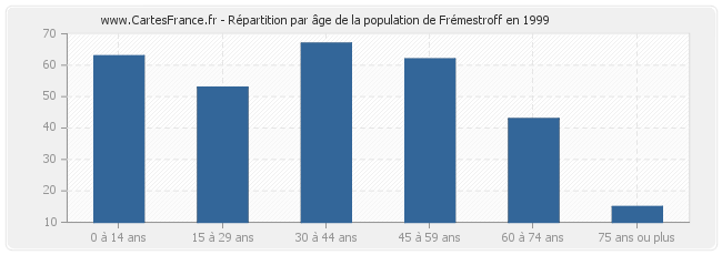 Répartition par âge de la population de Frémestroff en 1999