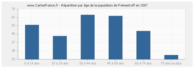 Répartition par âge de la population de Frémestroff en 2007