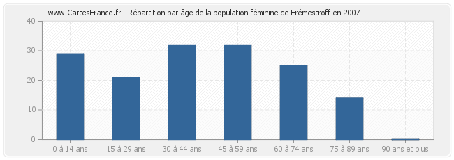 Répartition par âge de la population féminine de Frémestroff en 2007