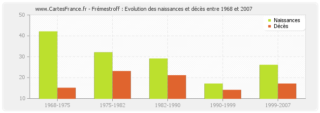Frémestroff : Evolution des naissances et décès entre 1968 et 2007