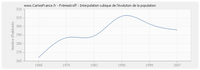Frémestroff : Interpolation cubique de l'évolution de la population
