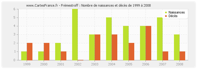 Frémestroff : Nombre de naissances et décès de 1999 à 2008