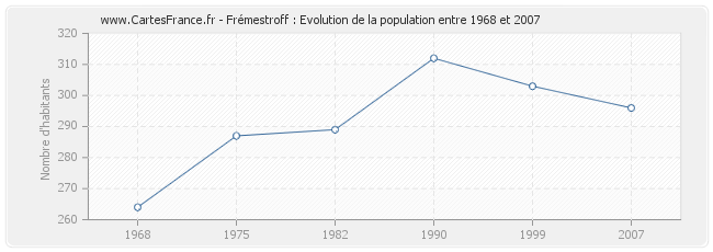 Population Frémestroff