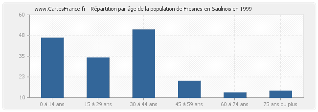 Répartition par âge de la population de Fresnes-en-Saulnois en 1999