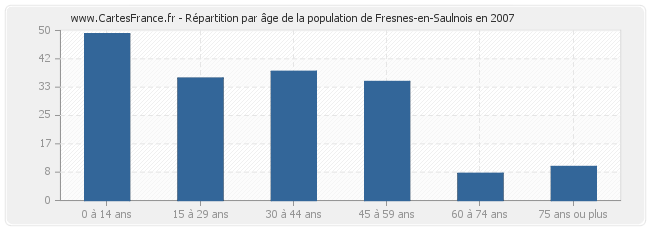 Répartition par âge de la population de Fresnes-en-Saulnois en 2007