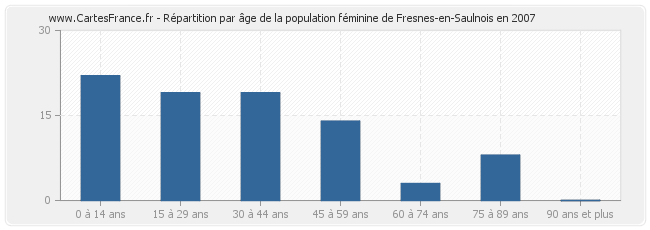 Répartition par âge de la population féminine de Fresnes-en-Saulnois en 2007