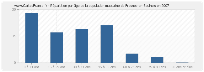 Répartition par âge de la population masculine de Fresnes-en-Saulnois en 2007