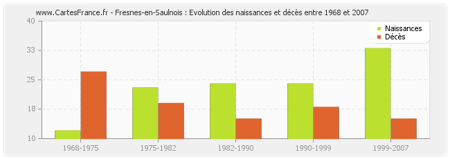 Fresnes-en-Saulnois : Evolution des naissances et décès entre 1968 et 2007